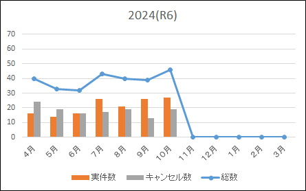 ドクターカー出動状況