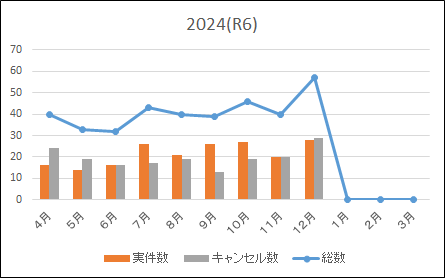 ドクターカー出動状況