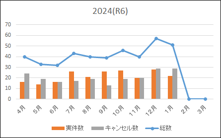 ドクターカー出動状況