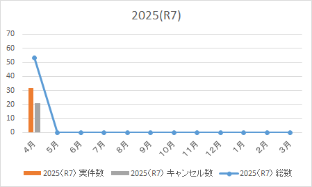 ドクターカー出動状況
