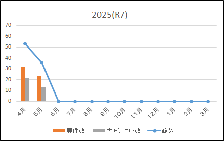 ドクターカー出動状況
