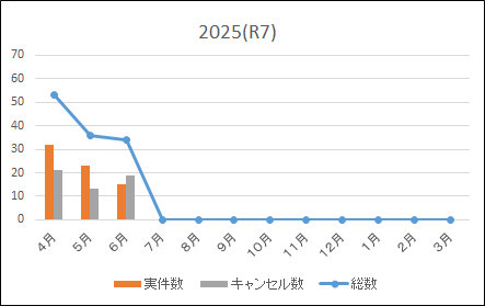 ドクターカー出動状況