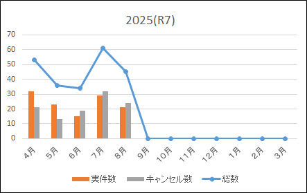 ドクターカー出動状況