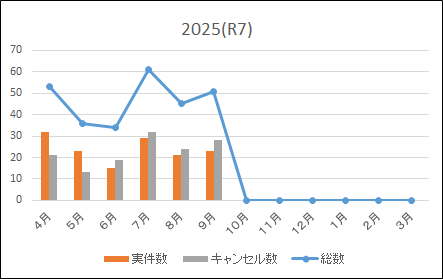 ドクターカー出動状況