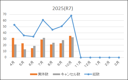 ドクターカー出動状況