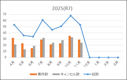 ドクターカー出動状況