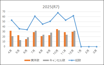 ドクターカー出動状況
