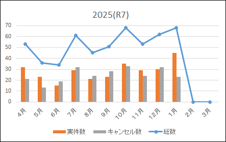 ドクターカー出動状況