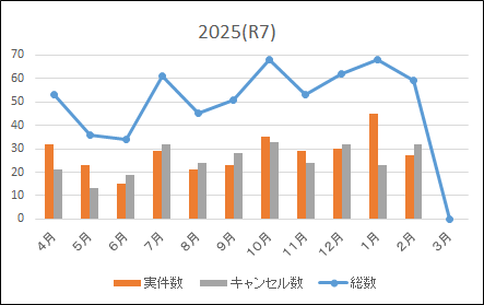 ドクターカー出動状況