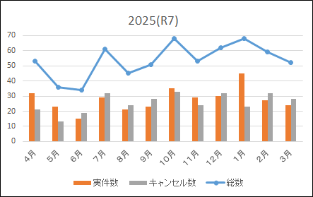 ドクターカー出動状況