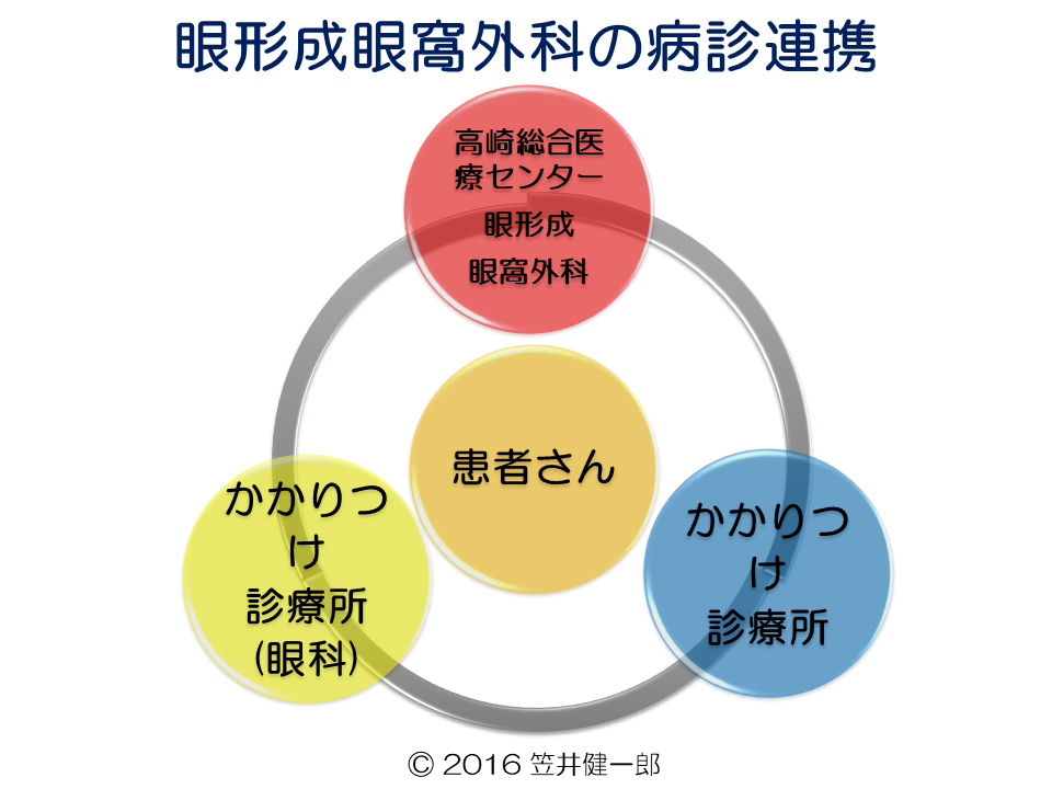 眼形成眼窩外科の病診連携
