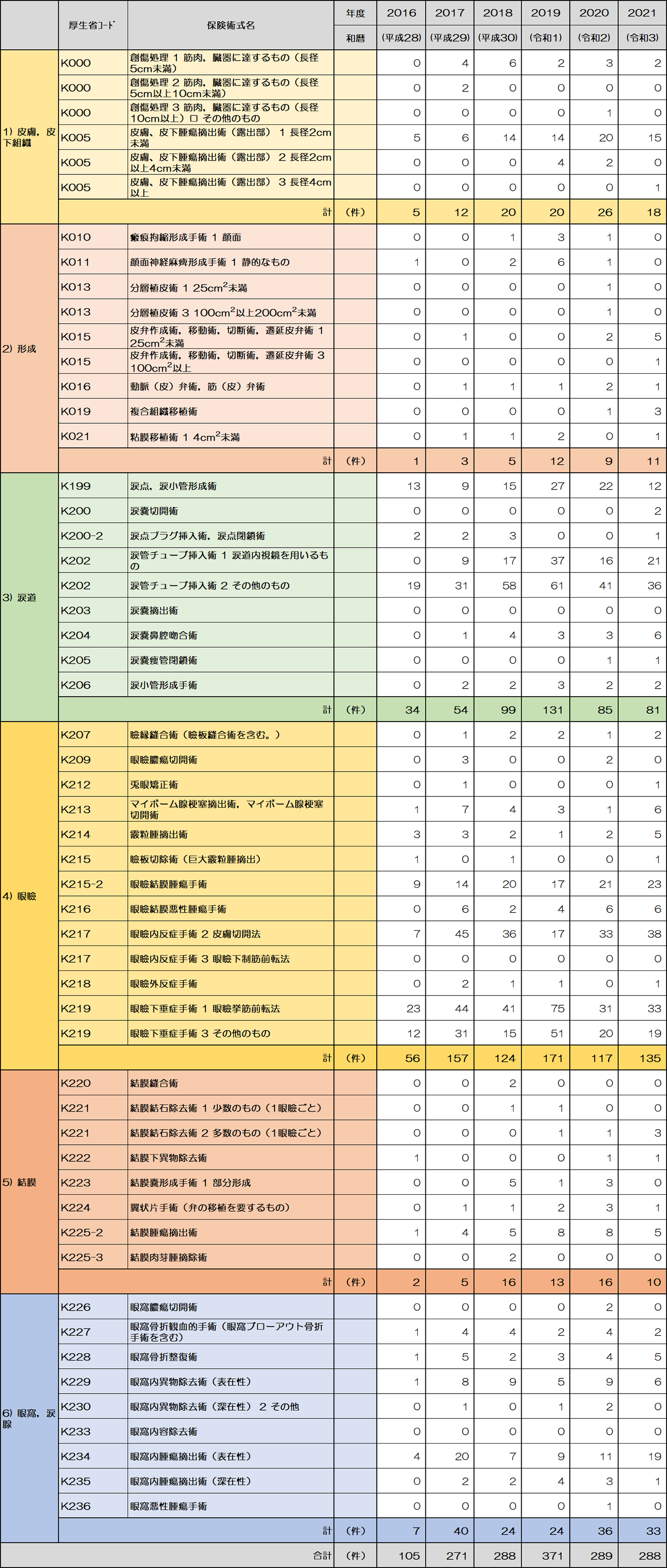 眼形成眼窩外科2021年治療実績