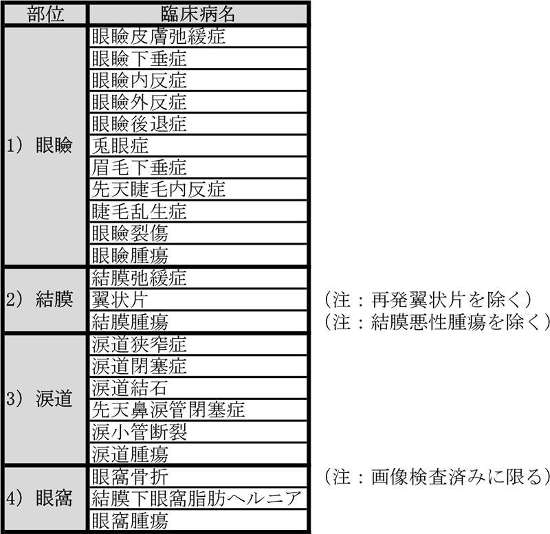 眼形成眼窩外科2023年対象疾患