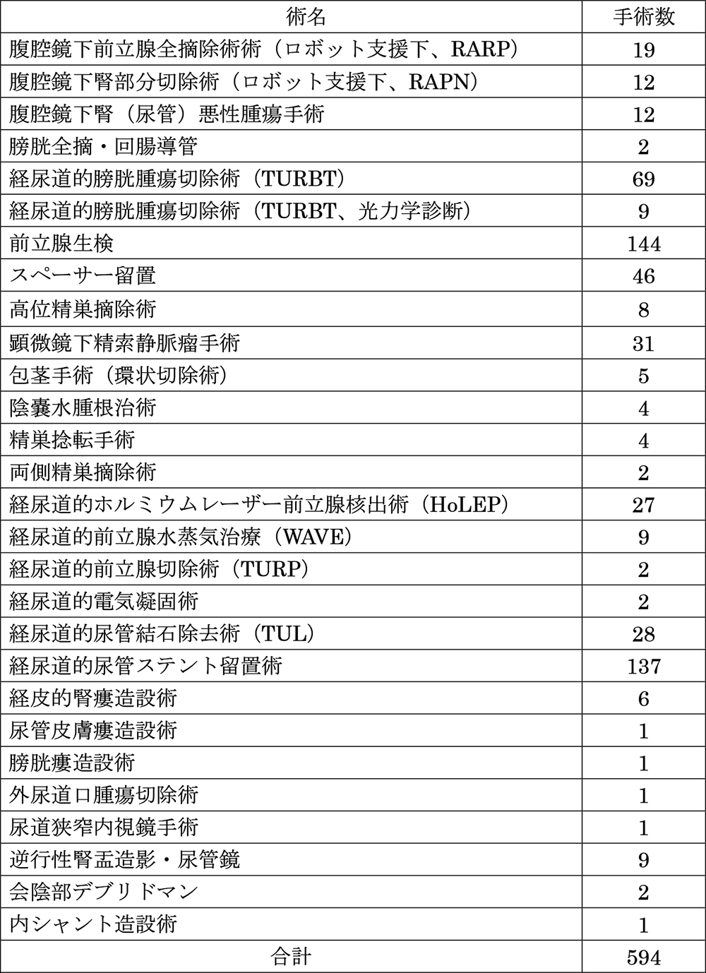 泌尿器科2024年度手術数