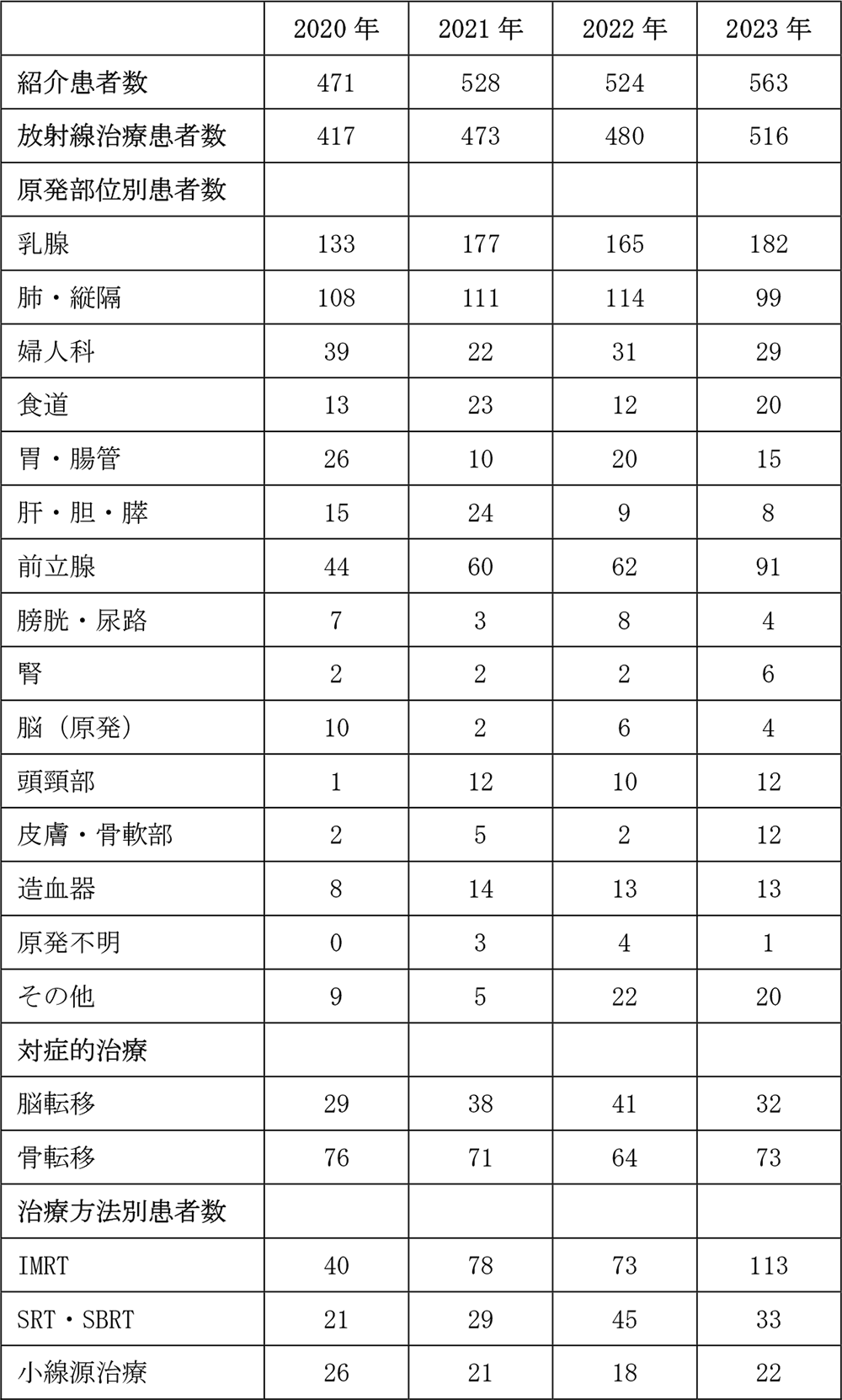 放射線治療科2023年診療実績