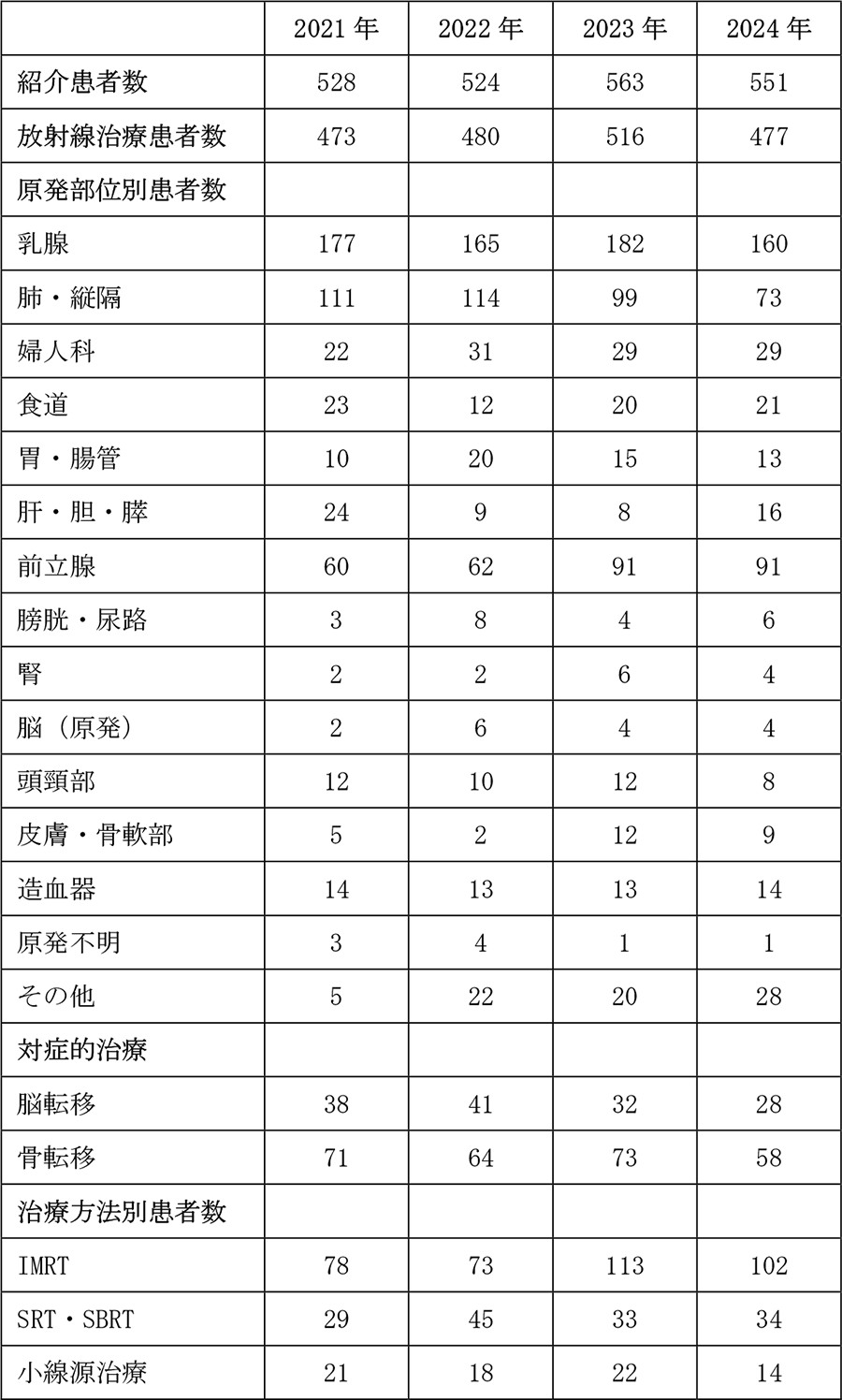 放射線治療科2024年診療実績