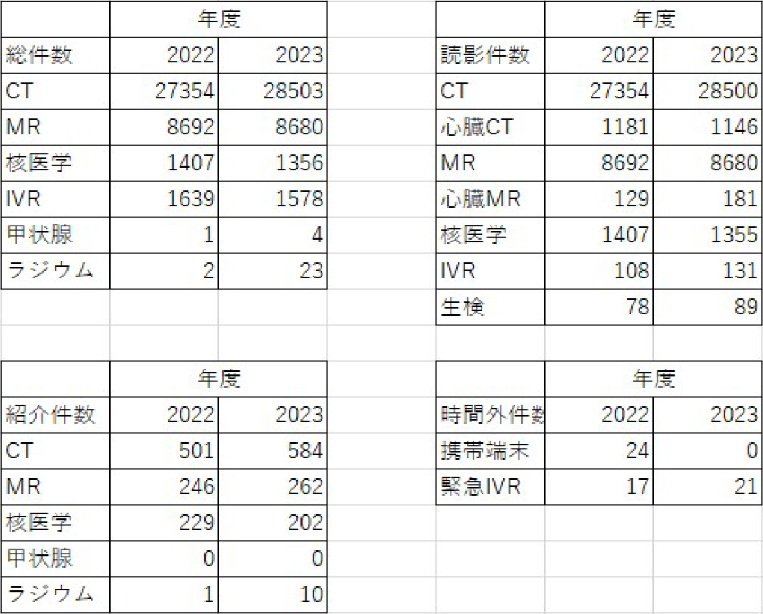 放射線診断科2023年診療実績