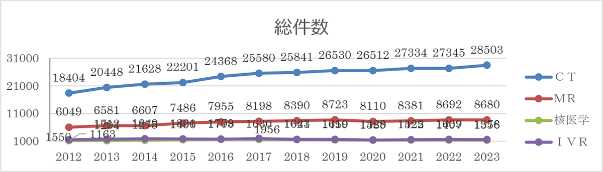 放射線診断科2023年診療実績