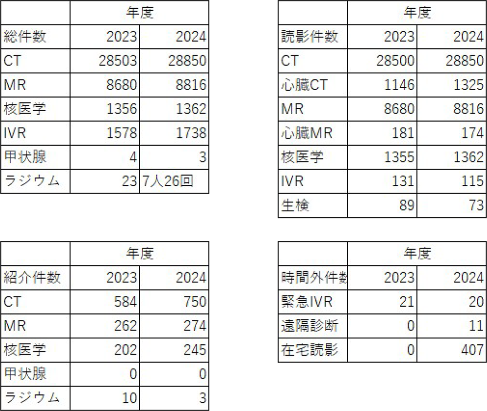 放射線診断科2024年診療実績
