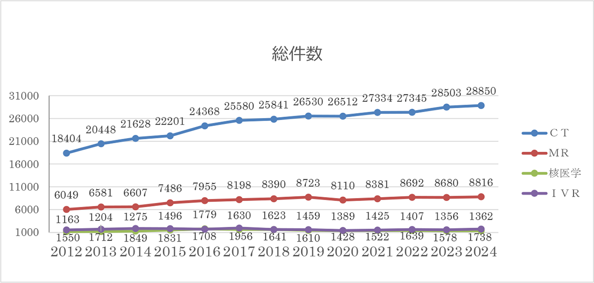 放射線診断科2024年診療実績