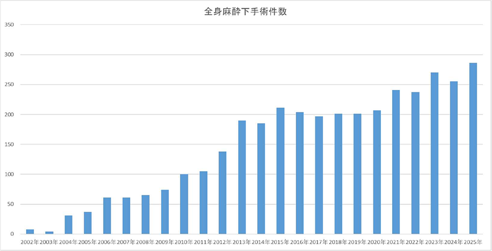 手術件数