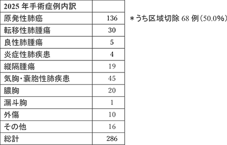 手術症例