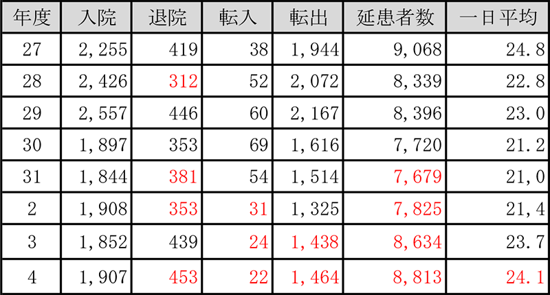 救急科2022年稼働状況