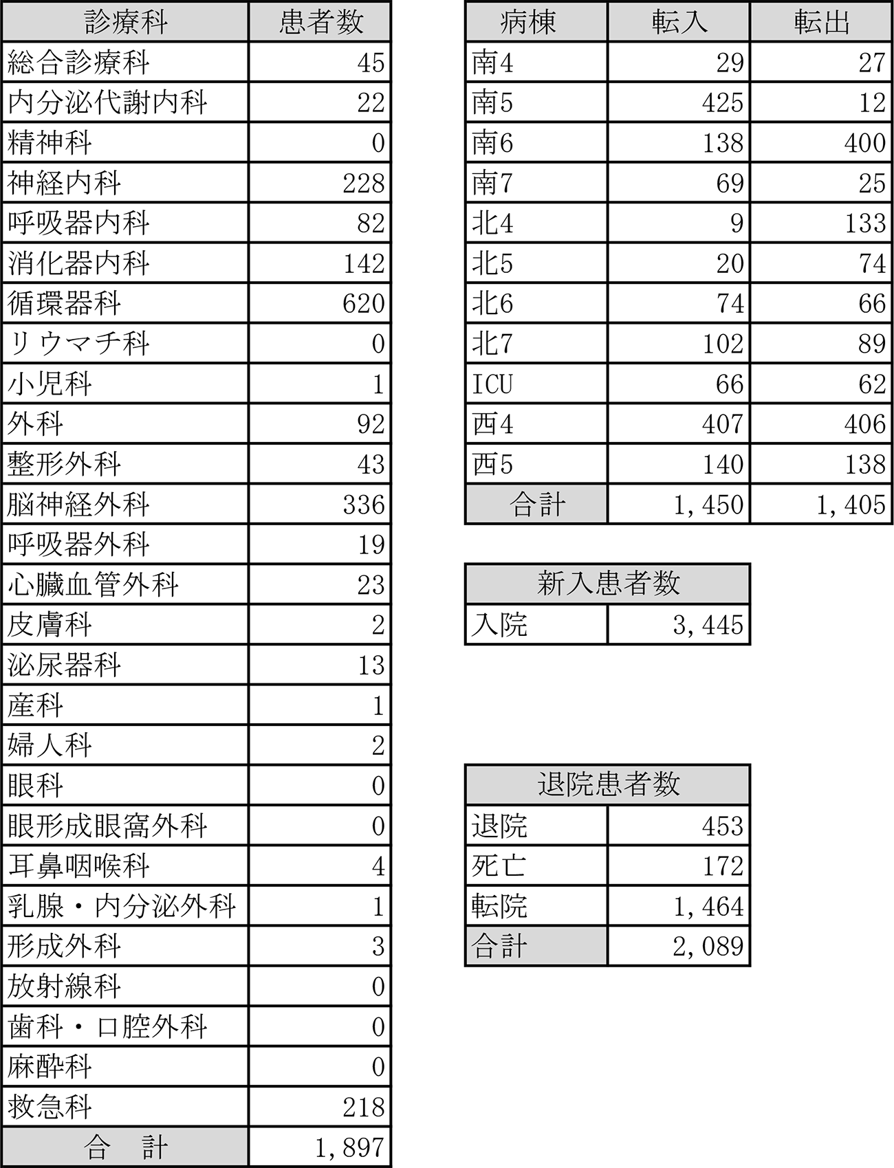 救急科2022年入院患者情報