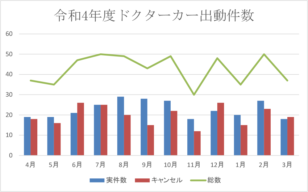 救急科2022年ドクターカー