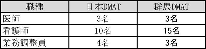 救急科2022年DMAT隊員数