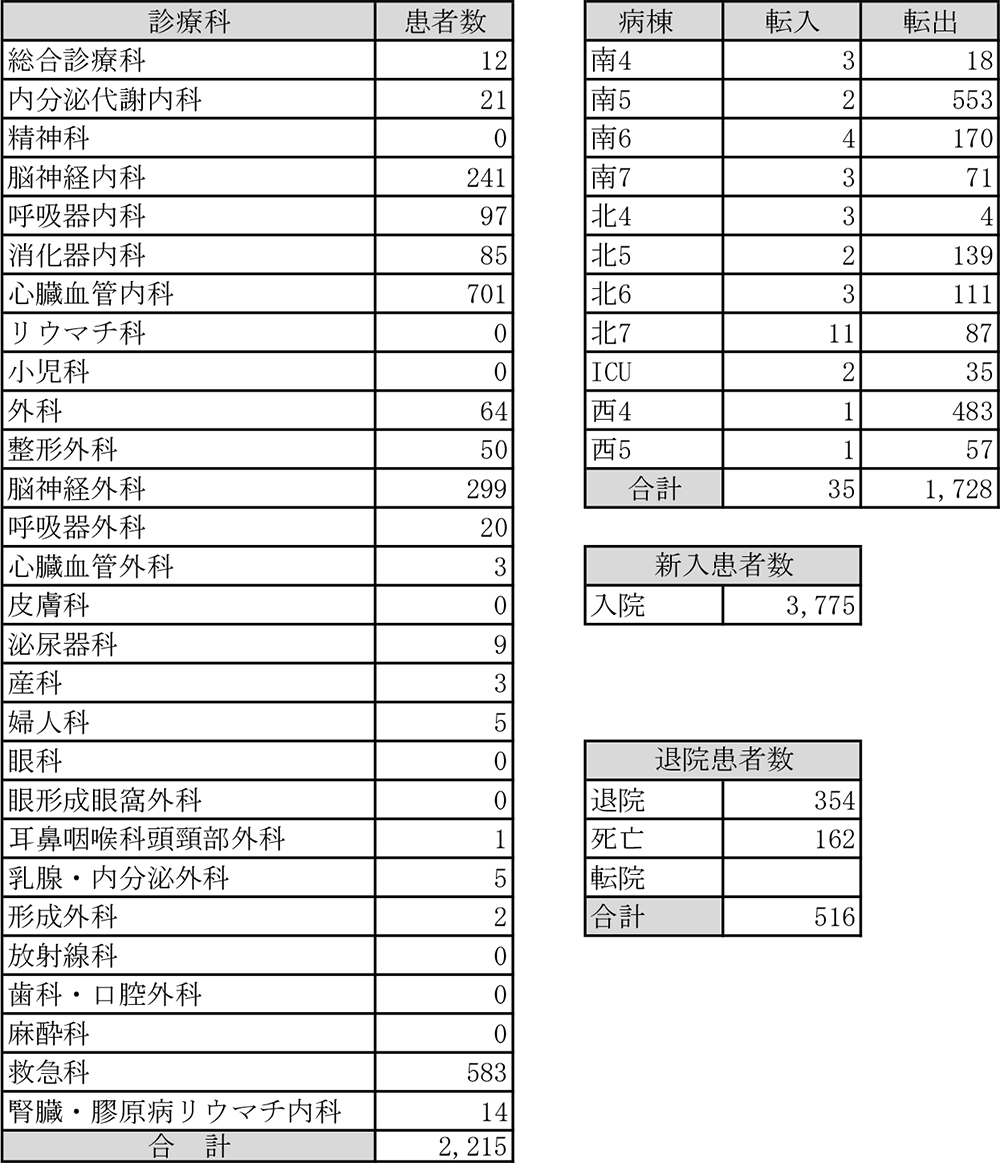 救急科2024年入院患者情報
