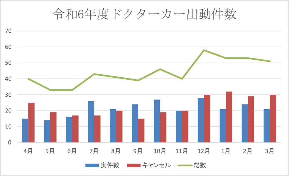救急科2024年ドクターカー