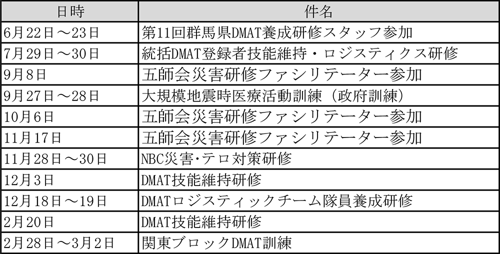 救急科2024年DMAT活動状況