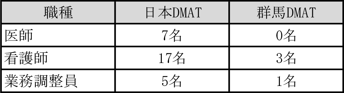 救急科2024年DMAT隊員数