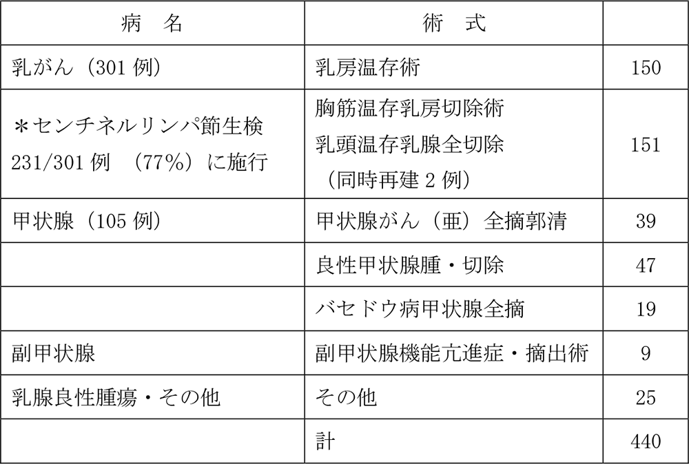 乳腺・内分泌外科2024年診療実績