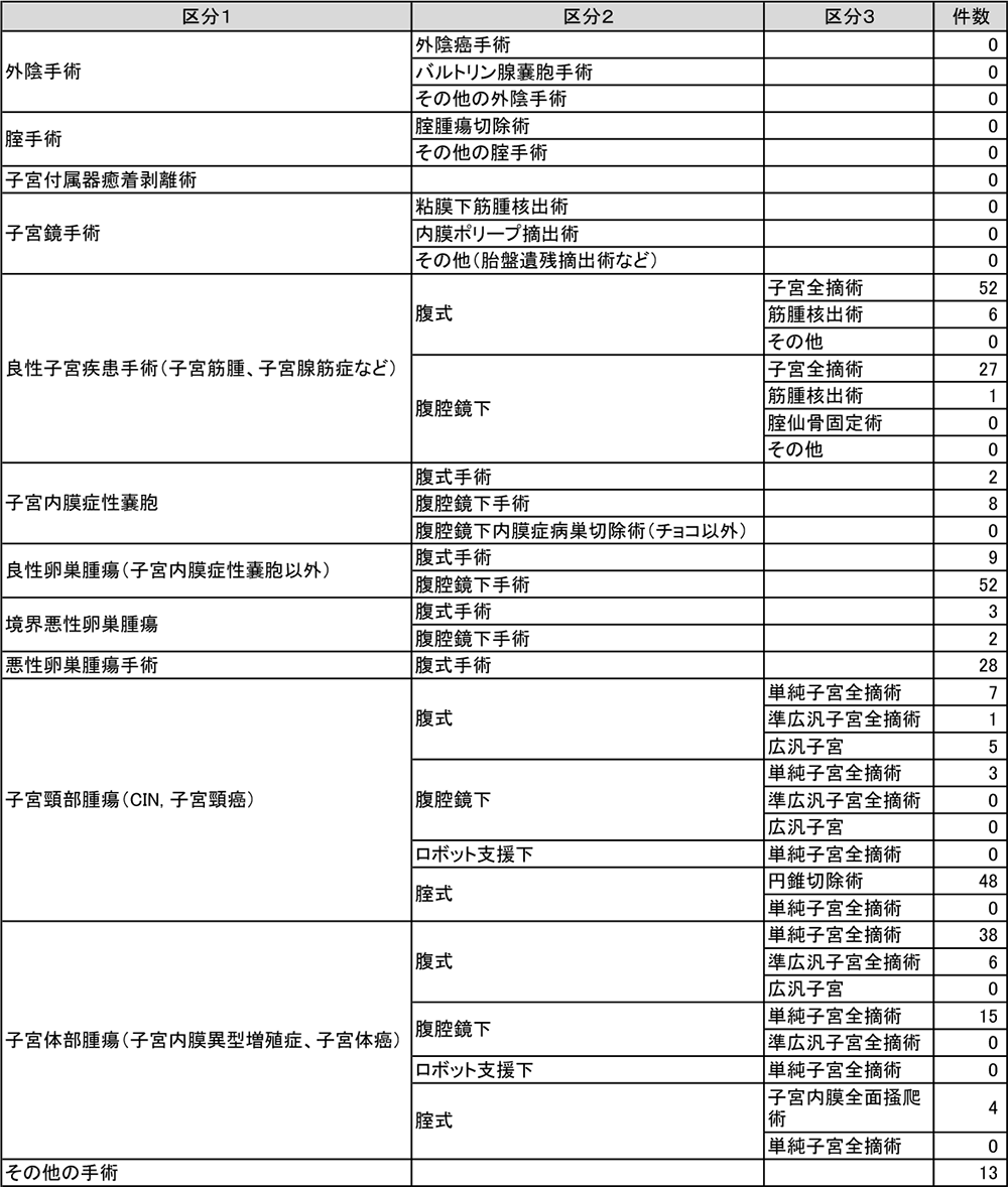 産婦人科2023年婦人科手術件数