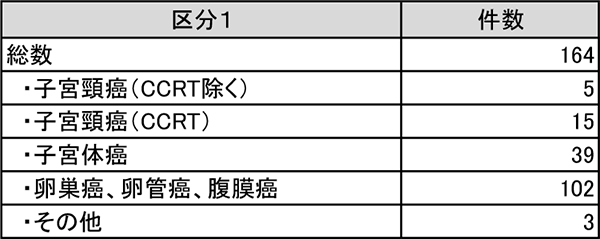 産婦人科2023年化学療法レジメン件数