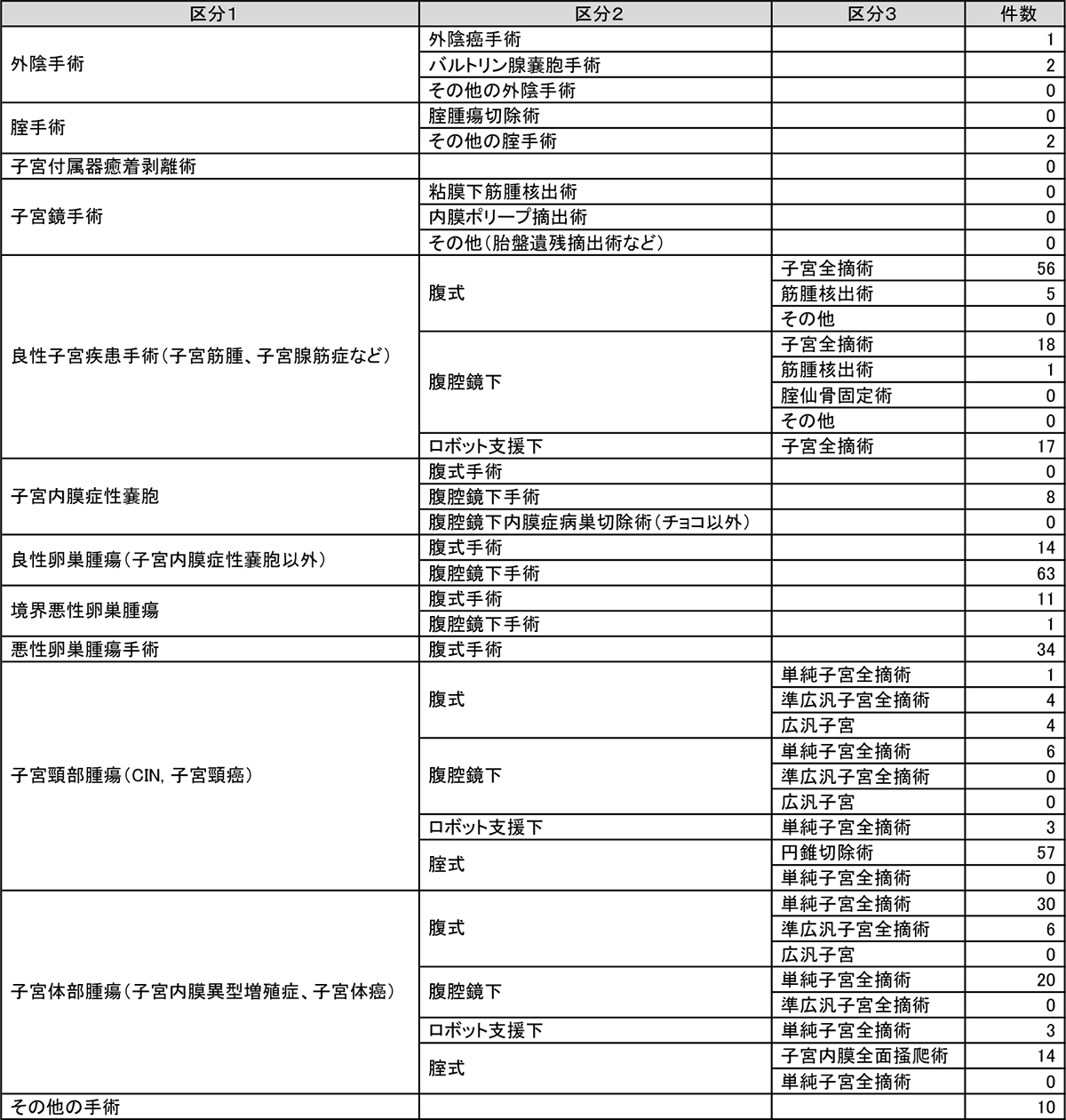 婦人科手術件数