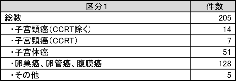 化学療法レジメン件数