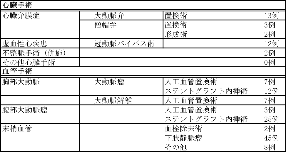 心臓血管外科2023年診療実績