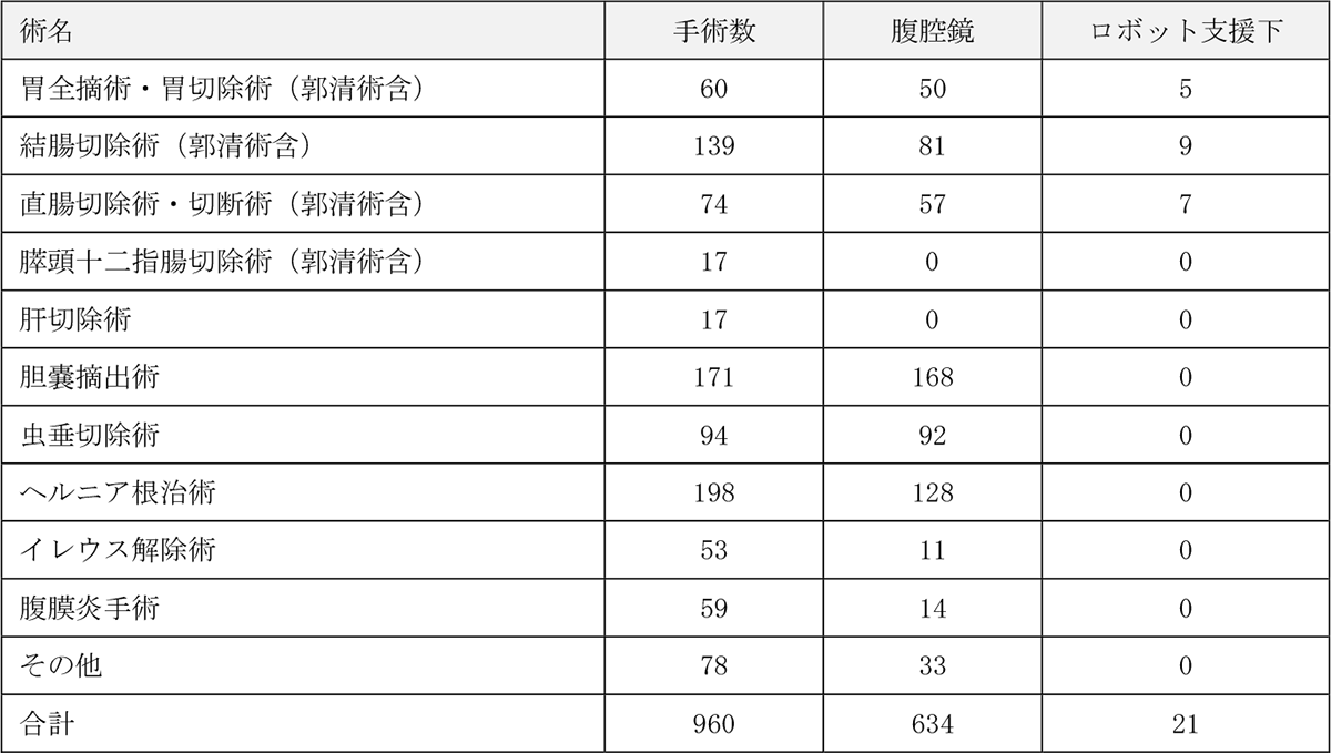 外科2023年診療実績