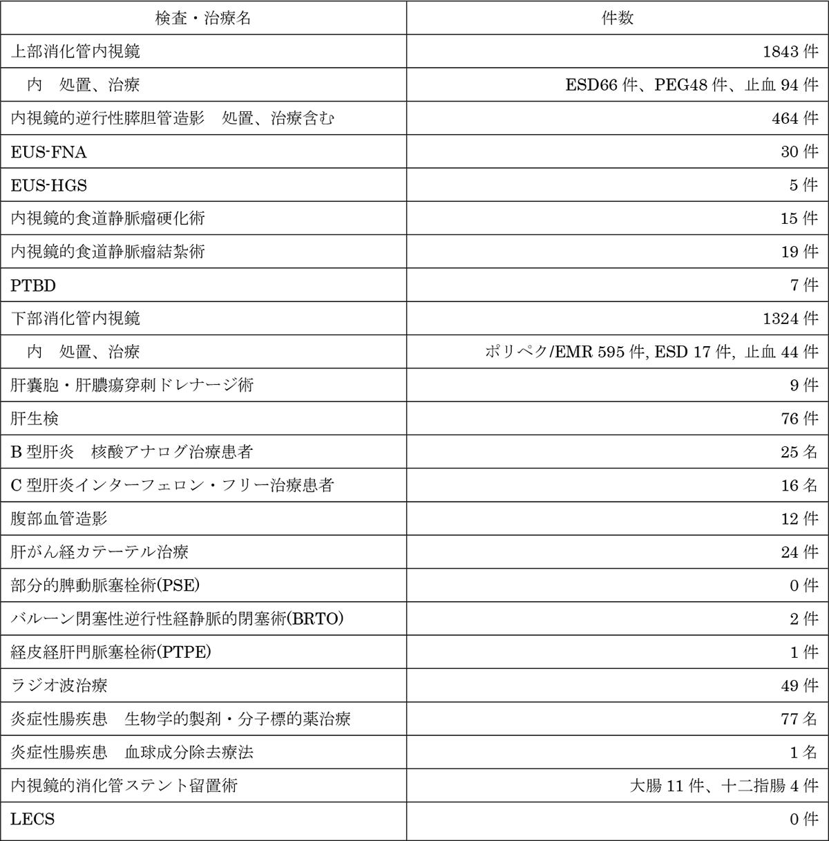 消化器内科2024年診療実績