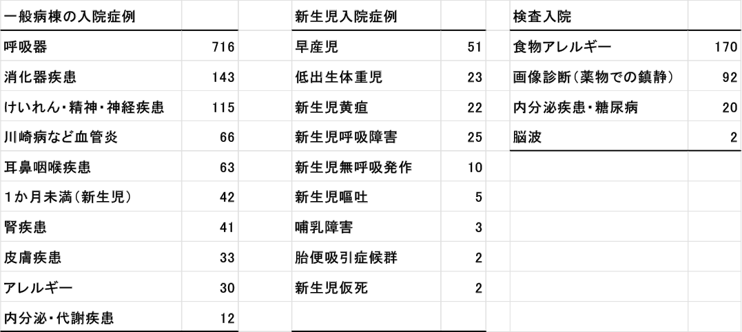 小児科2023年診療実績