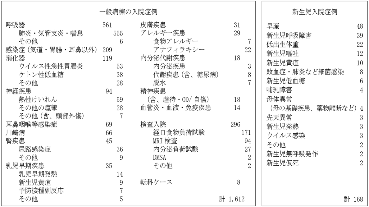 小児科2024年診療実績