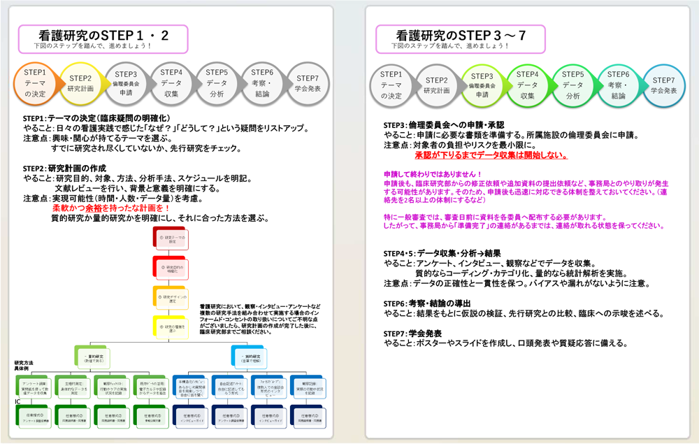 看護研究のステップ